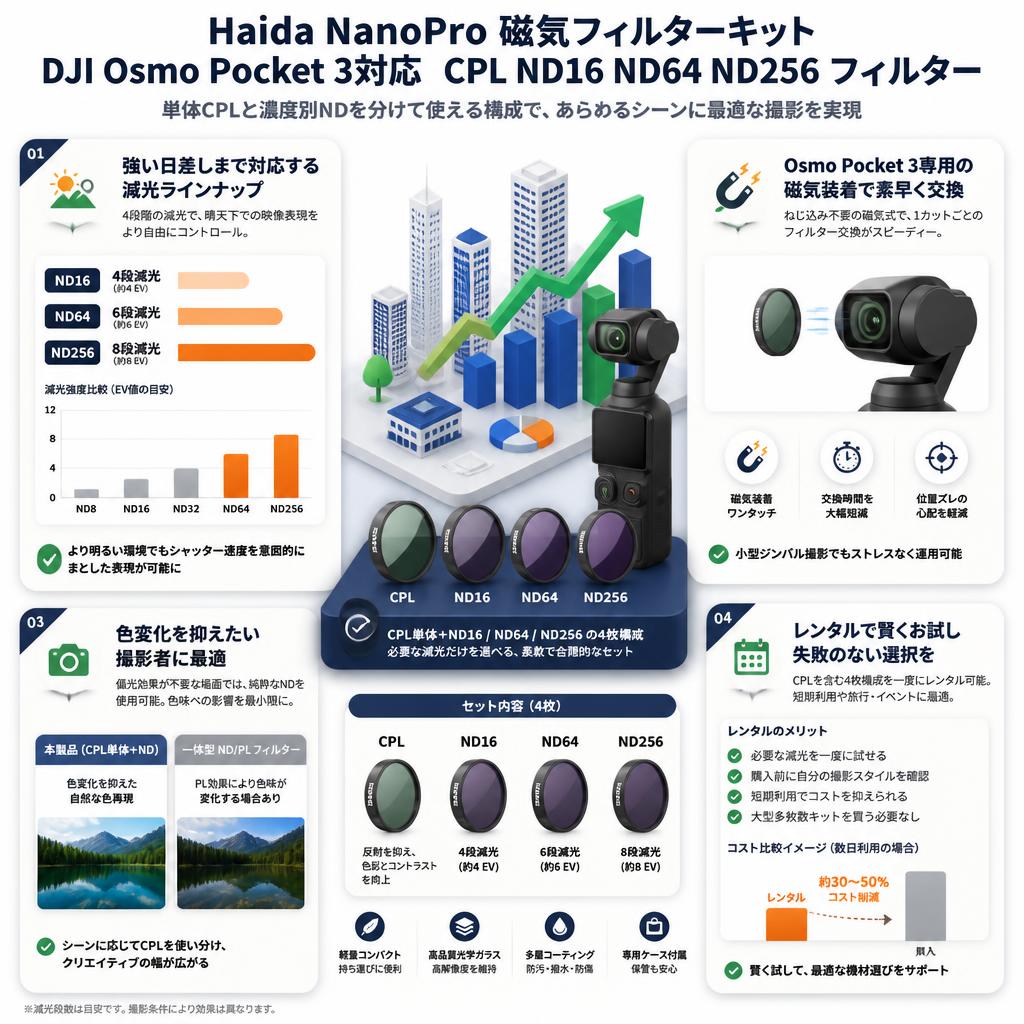 Haida NanoPro 磁気フィルターキット DJI Osmo Pocket 3対応  CPL ND16 ND64 ND256 フィルター セールスポイント
