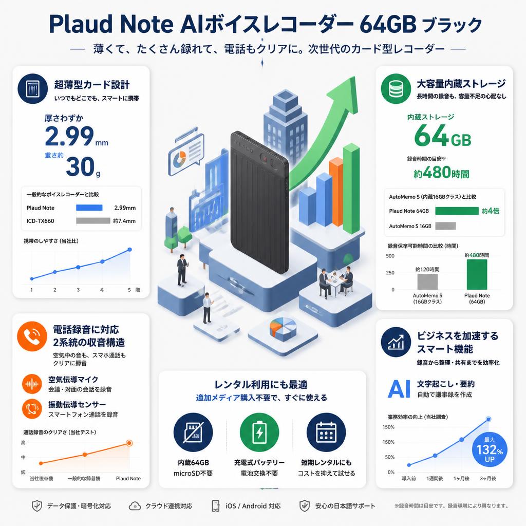 Plaud Note AIボイスレコーダー 64GB ブラック セールスポイント