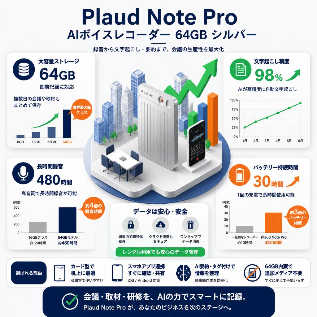 Plaud Note Pro AIボイスレコーダー 64GB シルバー セールスポイント