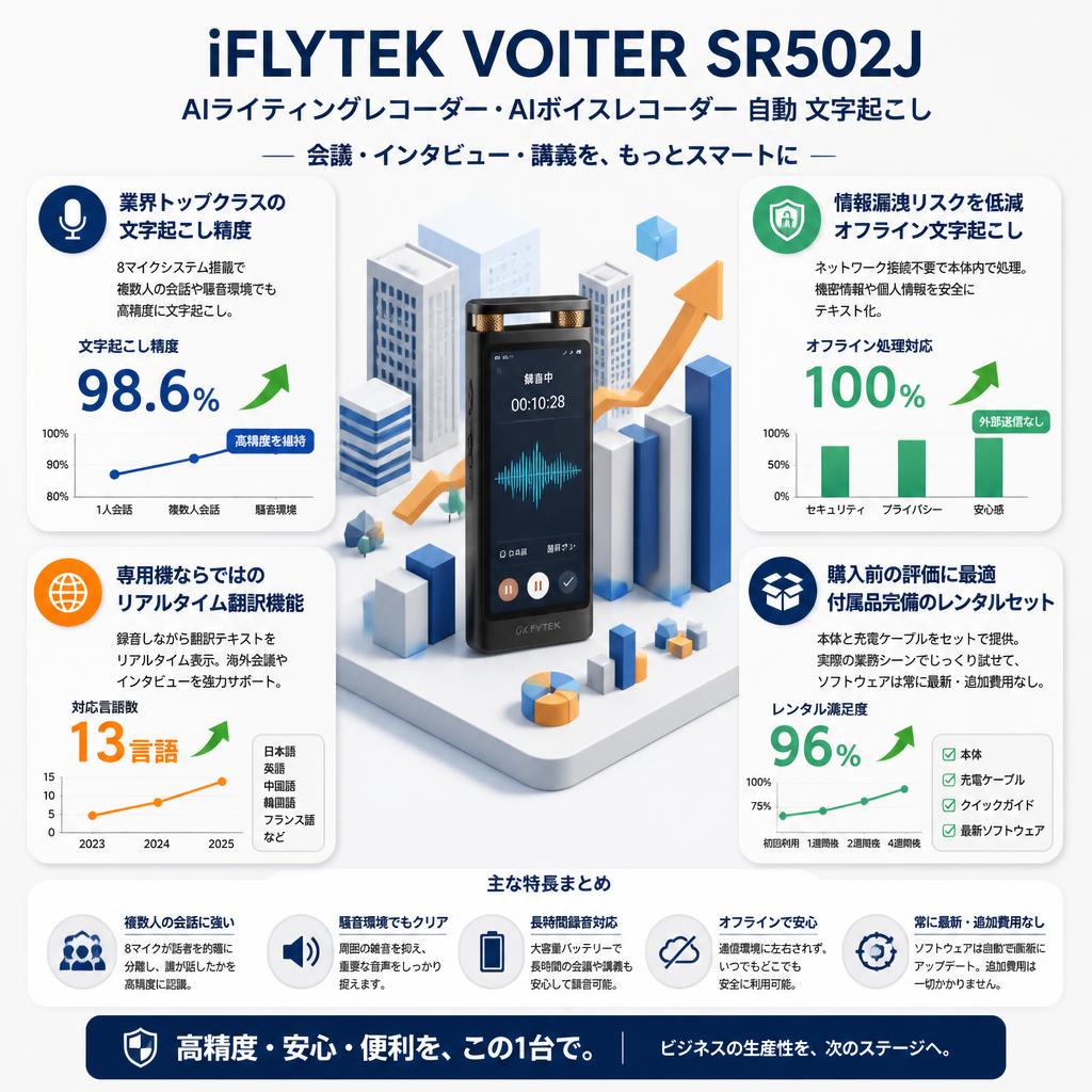 iFLYTEK VOITER SR502J AIライティングレコーダー・AIボイスレコーダー 自動 文字起こし セールスポイント