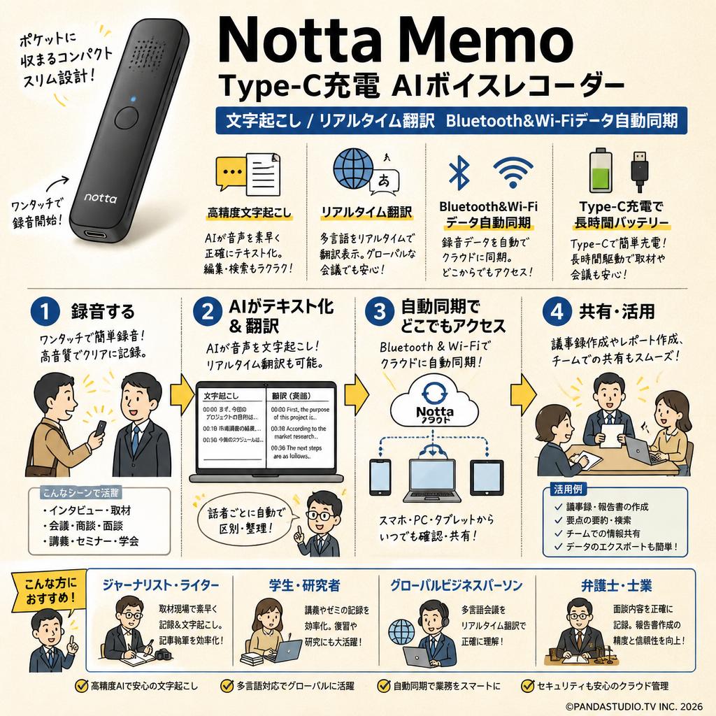 Notta Memo Type-C充電 AIボイスレコーダー 文字起こし/リアルタイム翻訳  Bluetooth&Wi-Fiデータ自動同期 おもな対象のお客様