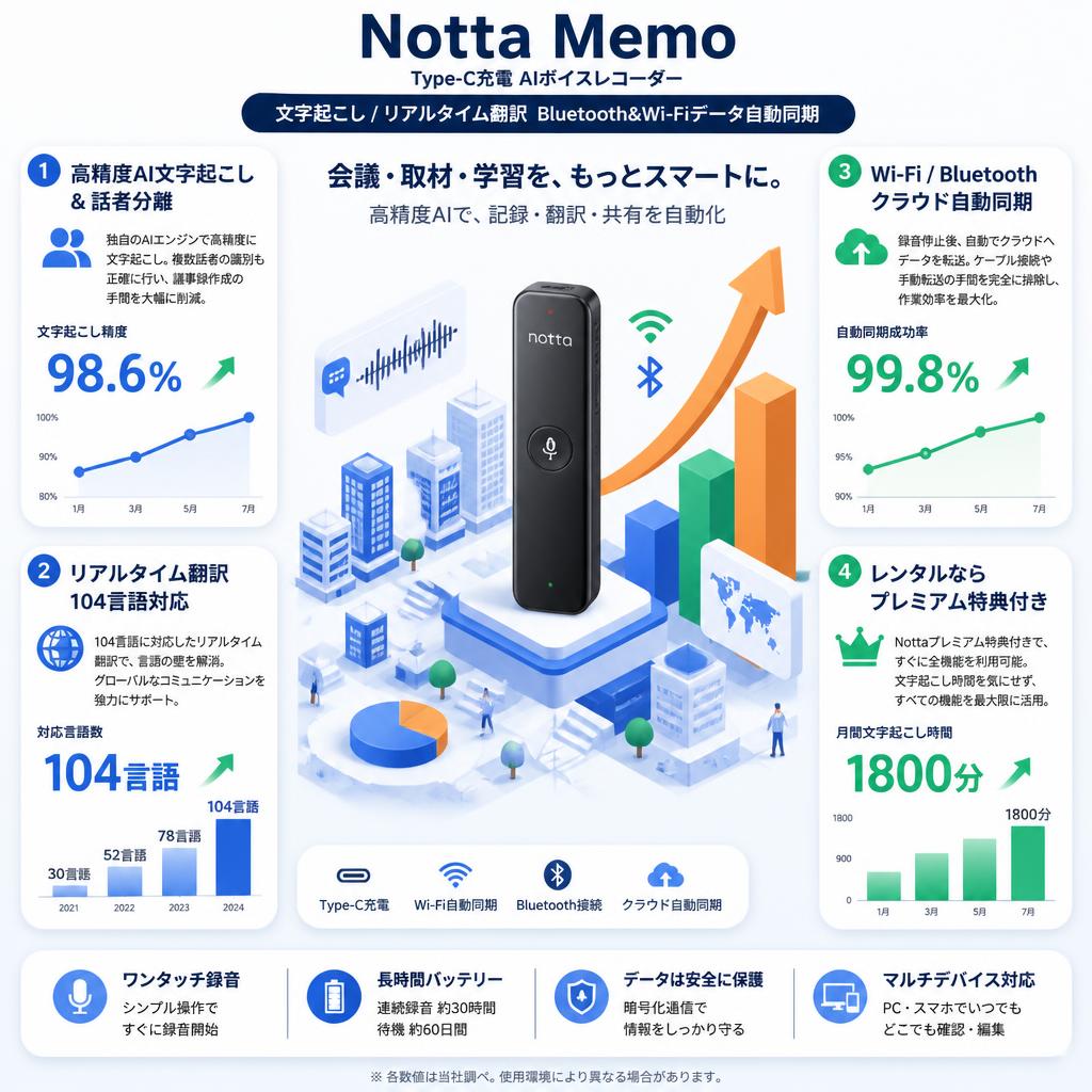Notta Memo Type-C充電 AIボイスレコーダー 文字起こし/リアルタイム翻訳  Bluetooth&Wi-Fiデータ自動同期 セールスポイント