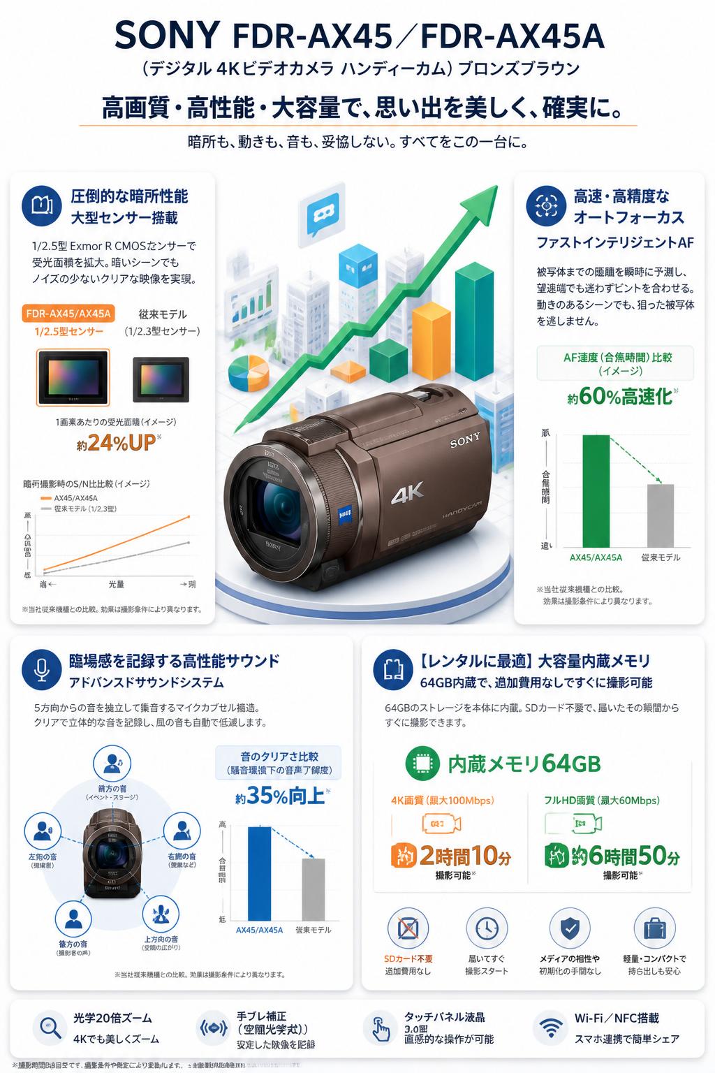 SONY FDR-AX45 ／FDR-AX45A（デジタル４Kビデオカメラ ハンディーカム））ブロンズブラウン セールスポイント
