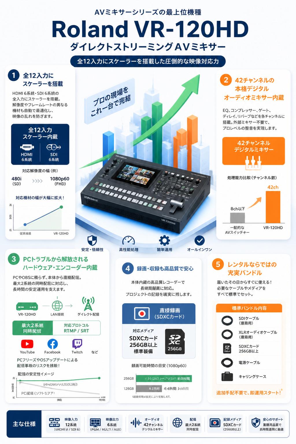 Roland VR-120HD 【 ダイレクトストリーミングＡＶミキサー】AVミキサーシリーズの最上位機種 セールスポイント