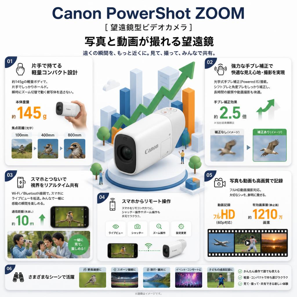 Canon PowerShot ZOOM [望遠鏡型ビデオカメラ] 写真と動画が撮れる望遠鏡 セールスポイント