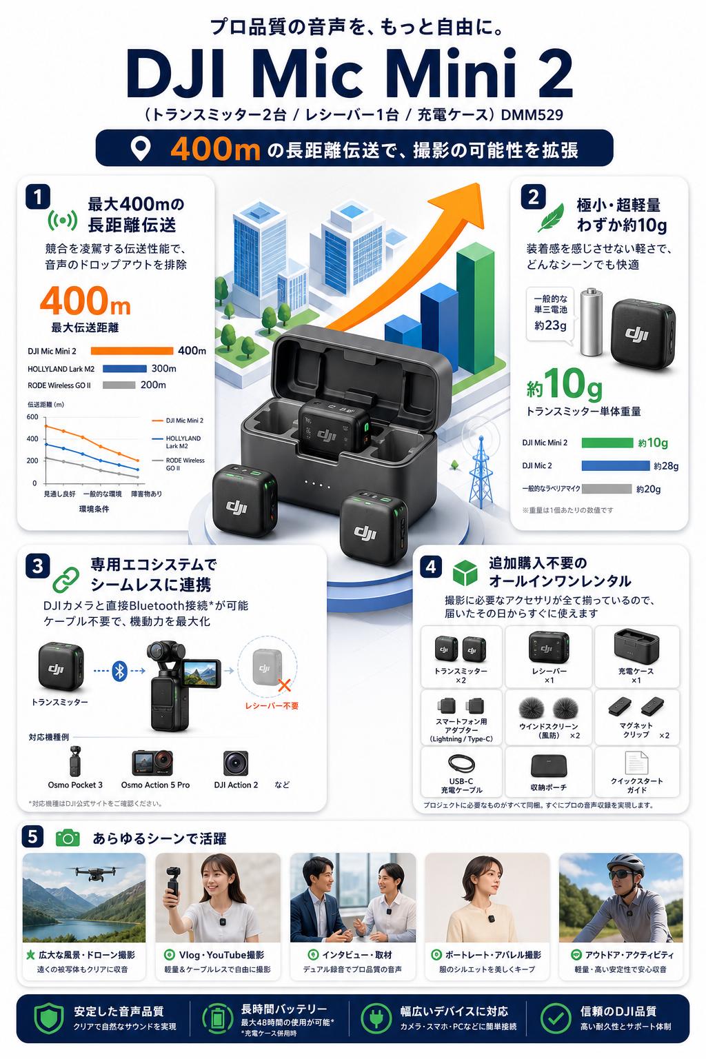 DJI Mic Mini 2（トランスミッター2台 / レシーバー1台 / 充電ケース） DMM529【400m伝送距離 】 セールスポイント