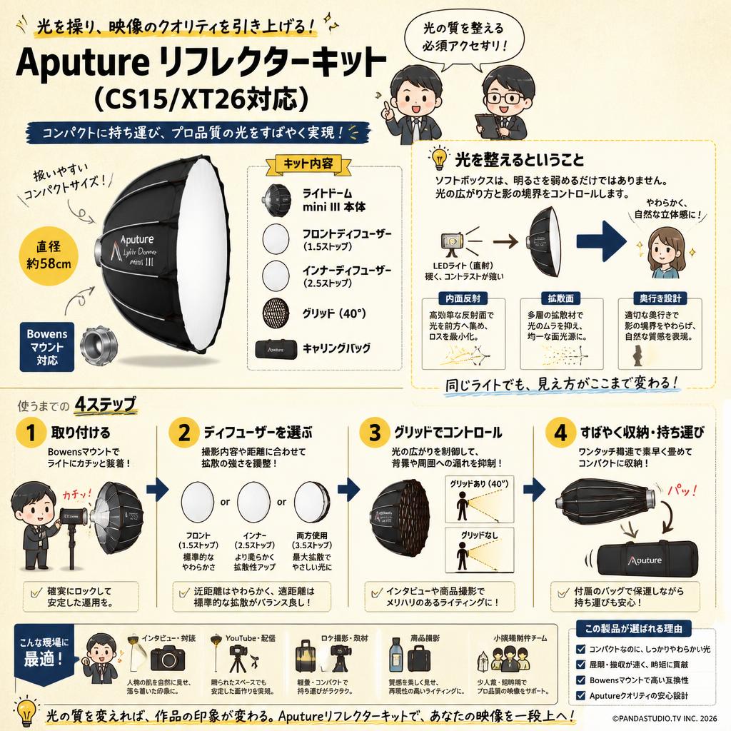 Aputure Reflector Kit (CS15/XT26対応) 概要