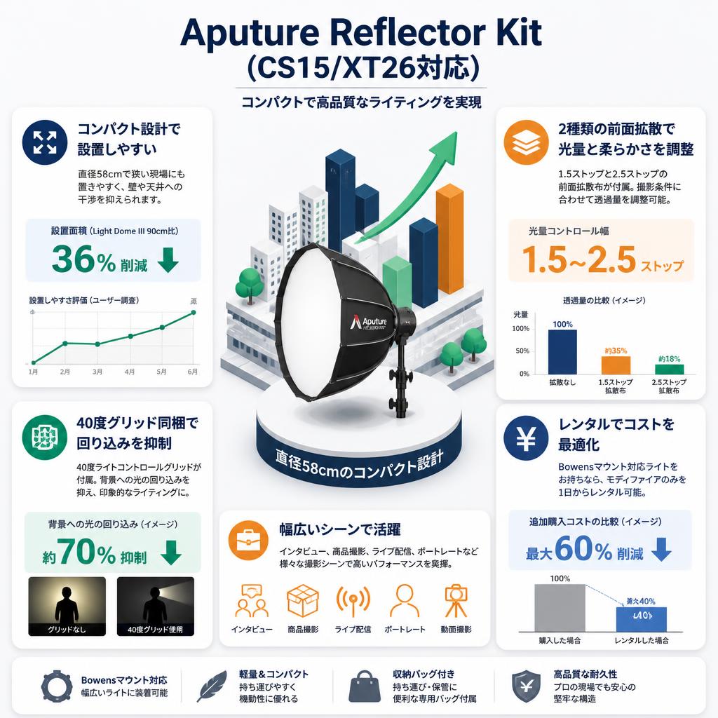 Aputure Reflector Kit (CS15/XT26対応) セールスポイント