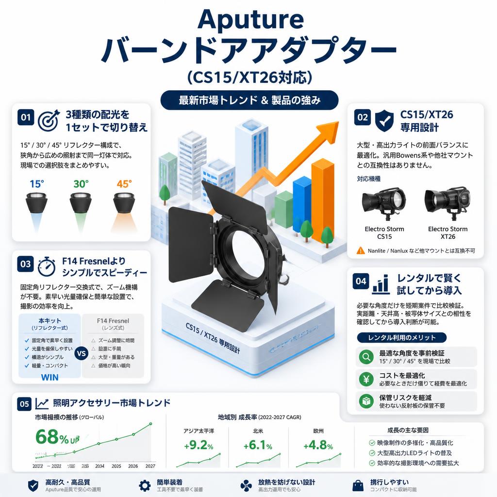 Aputure バーンドアアダプター (CS15/XT26対応) セールスポイント
