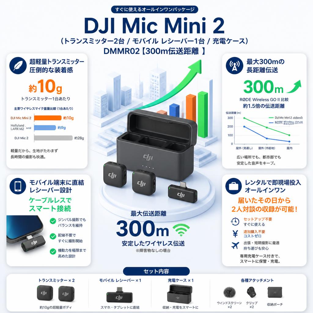 DJI Mic Mini 2（トランスミッター2台 / モバイル レシーバー1台 / 充電ケース） DMMR02【300m伝送距離 】 セールスポイント