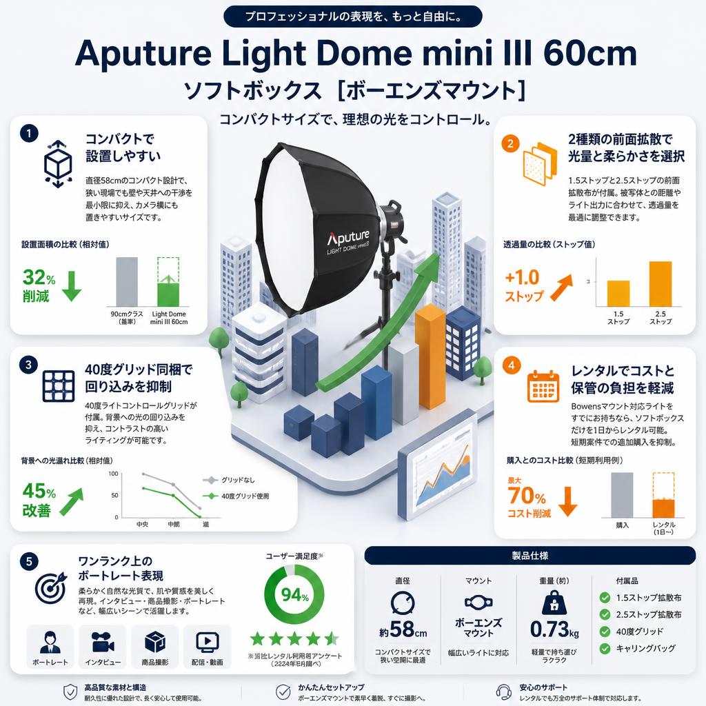 Aputure Light Dome mini III 60cm ソフトボックス   [ボーエンズマウント] セールスポイント