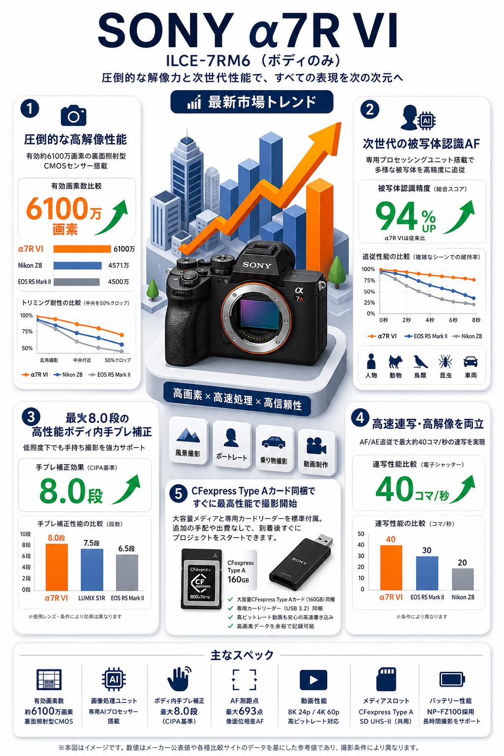 SONY α7R VI ILCE-7RM6 (ボディのみ） セールスポイント