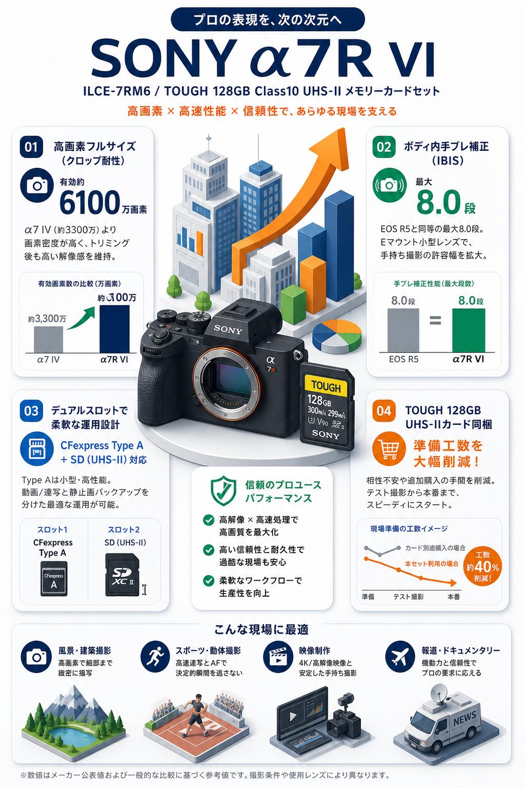 SONY α7R VI ILCE-7RM6 / TOUGH 128GB Class10 UHS-II メモリーカードセット セールスポイント