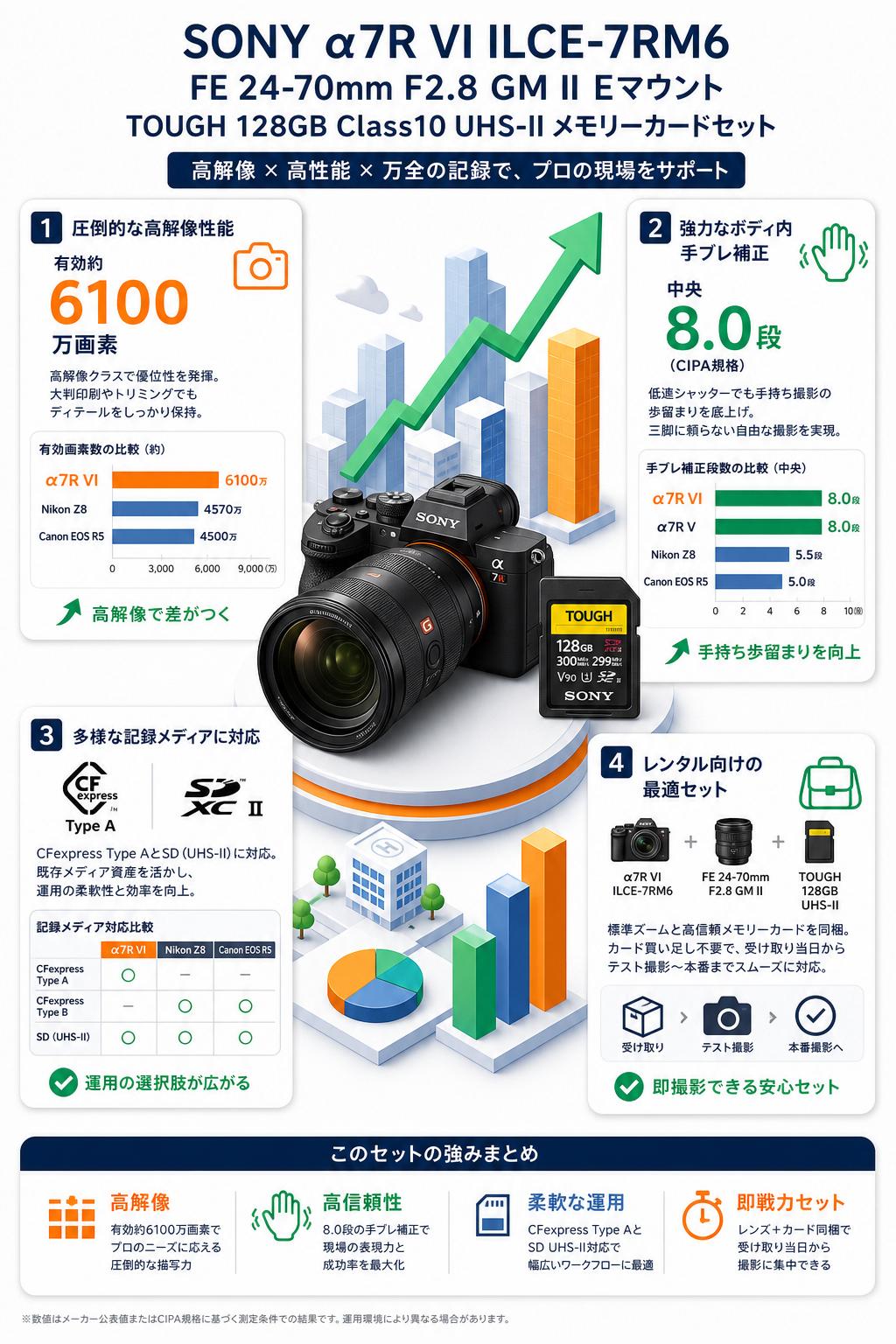 SONY α7R VI ILCE-7RM6 / FE 24-70mm F2.8 GM II Eマウント / TOUGH 128GB Class10 UHS-II メモリーカードセット セールスポイント