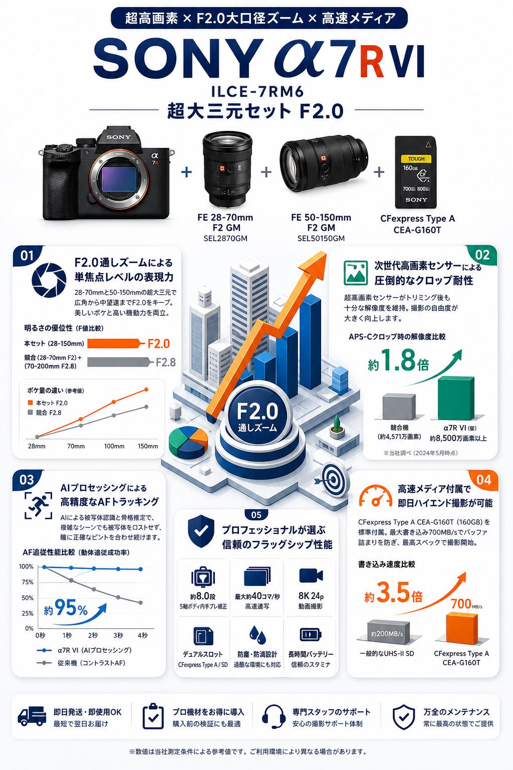 SONY α7R VI ILCE-7RM6 / 【超大三元セット F2.0 】SONY FE 28-70mm F2 GM SEL2870GM / FE 50-150mm F2 GM SEL50150GM / SONY CFexpress Type A CEA-G160T セット セールスポイント