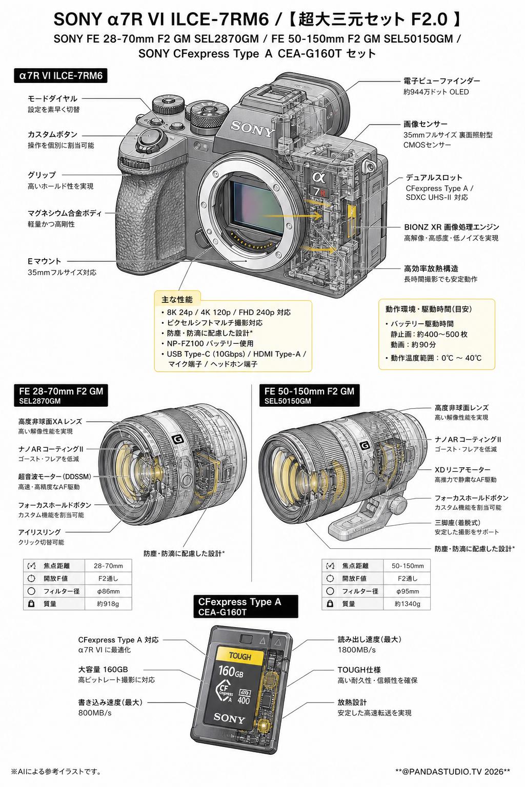 SONY α7R VI ILCE-7RM6 / 【超大三元セット F2.0 】SONY FE 28-70mm F2 GM SEL2870GM / FE 50-150mm F2 GM SEL50150GM / SONY CFexpress Type A CEA-G160T セット スペック