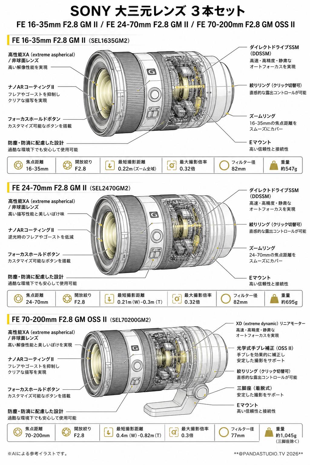 SONY 大三元レンズ ３本セット FE 16-35mm F2.8 GM II（SEL1635GM2）/ FE 24-70mm F2.8 GM II(SEL2( SEL70200GM2)セット470GM2) /  FE 70-200mm F2.8 GM OSS II スペック