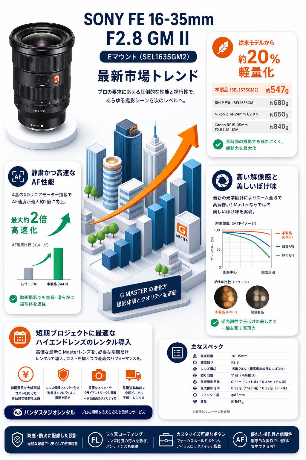 SONY FE 16-35mm F2.8 GM II Eマウント（SEL1635GM2） セールスポイント