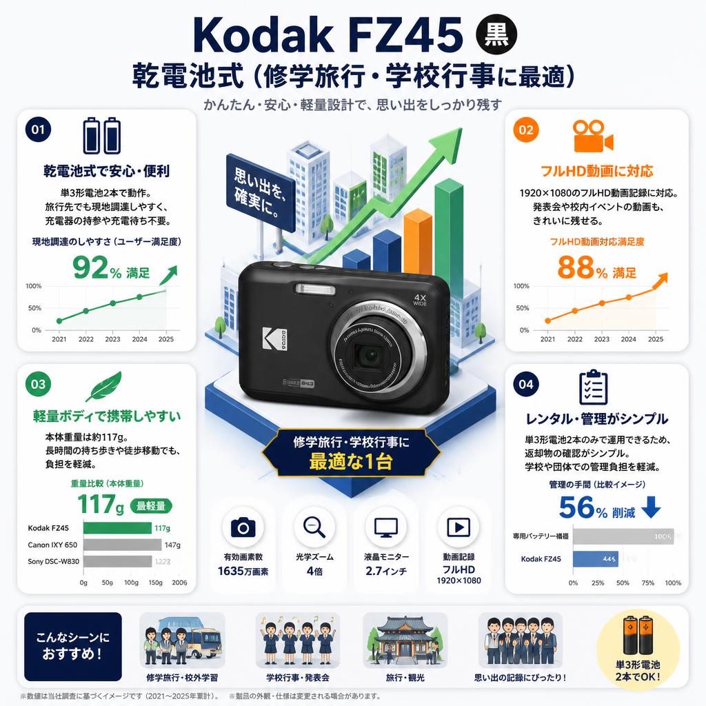 Kodak FZ45 黒 乾電池式（修学旅行・学校行事に最適） ブラック セールスポイント