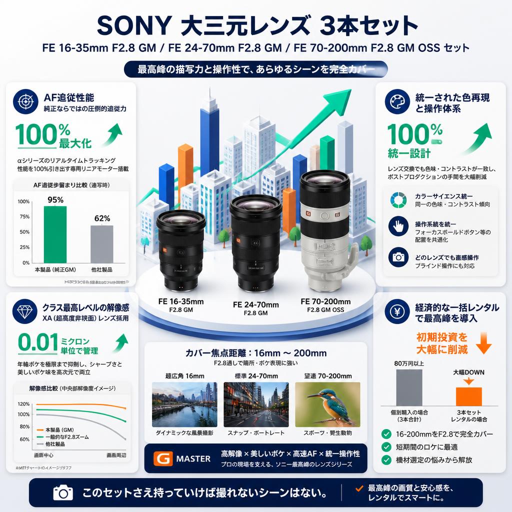 SONY 大三元レンズ ３本セット FE 16-35mm F2.8 GM / FE 24-70mm F2.8 GM / FE 70-200mm F2.8 GM OSS セット セールスポイント
