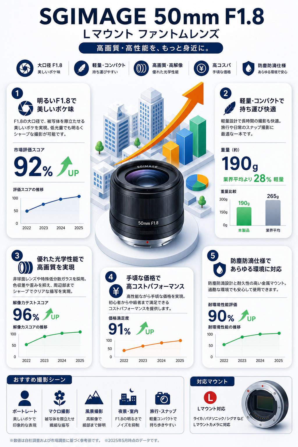 SGIMAGE（エスジーイメージ） 50mm F1.8 Lマウント ファントムレンズ【PROKIZAI.COM】 セールスポイント