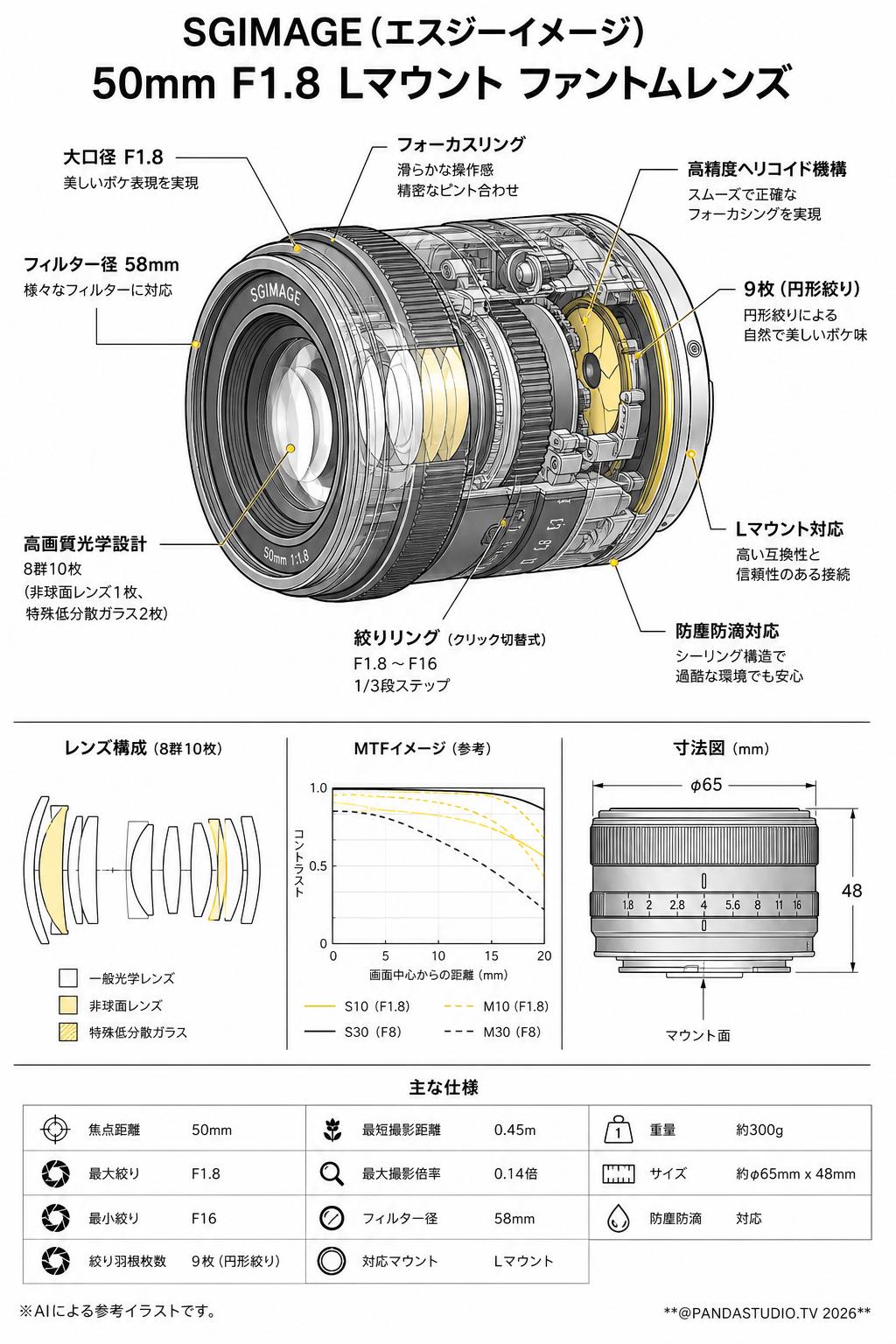 SGIMAGE（エスジーイメージ） 50mm F1.8 Lマウント ファントムレンズ【PROKIZAI.COM】 スペック
