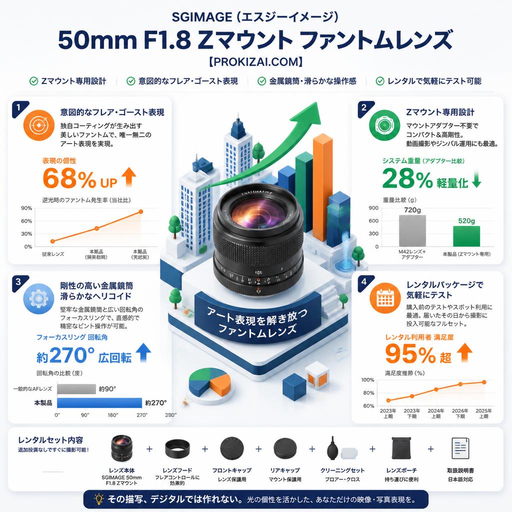 SGIMAGE（エスジーイメージ） 50mm F1.8 Zマウント ファントムレンズ【PROKIZAI.COM】 セールスポイント