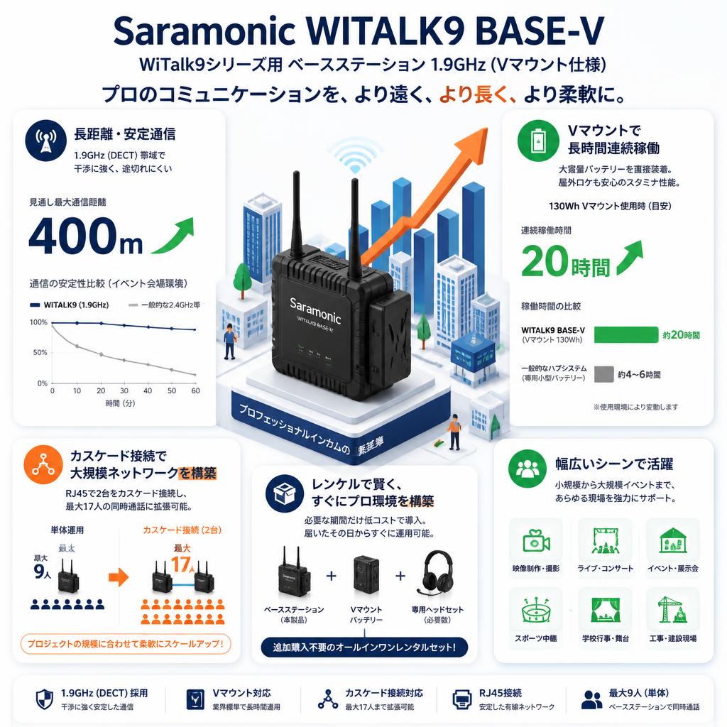 Saramonic WITALK9 BASE-V WiTalk9シリーズ用 ベースステーション 1.9GHz (Vマウント仕様) セールスポイント