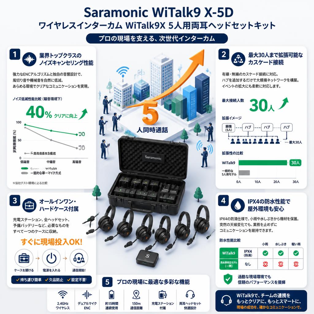 Saramonic WiTalk9 X-5D ワイヤレスインターカム WiTalk9X 5人用両耳ヘッドセットキット セールスポイント