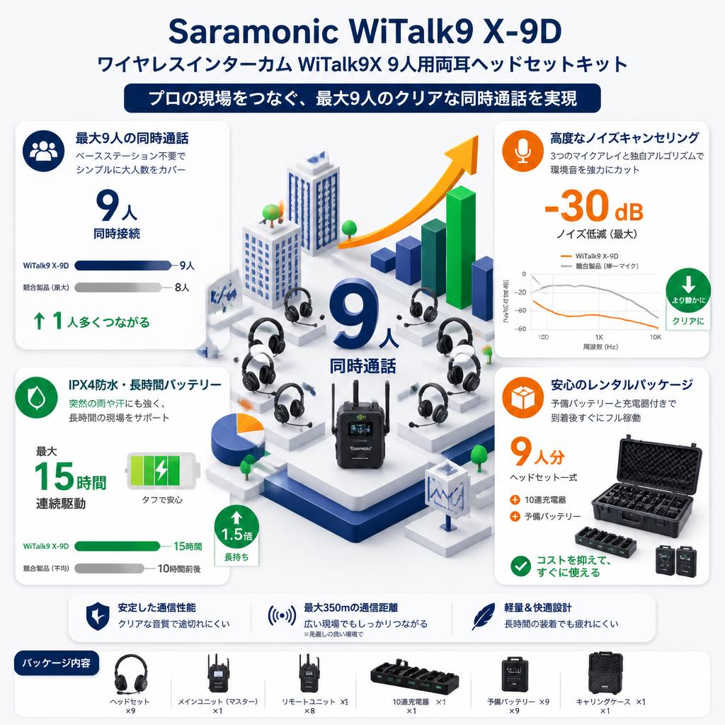 Saramonic WiTalk9 X-9D ワイヤレスインターカム WiTalk9X 9人用両耳ヘッドセットキット セールスポイント