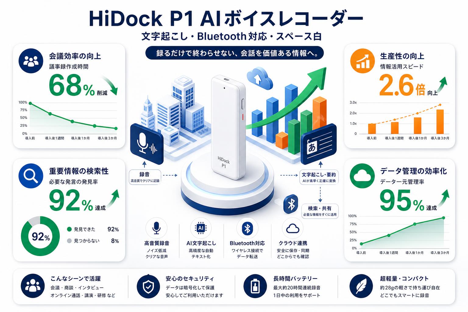 HiDock P1 AI ボイスレコーダー 文字起こし Bluetooth対応 スペース白 概要