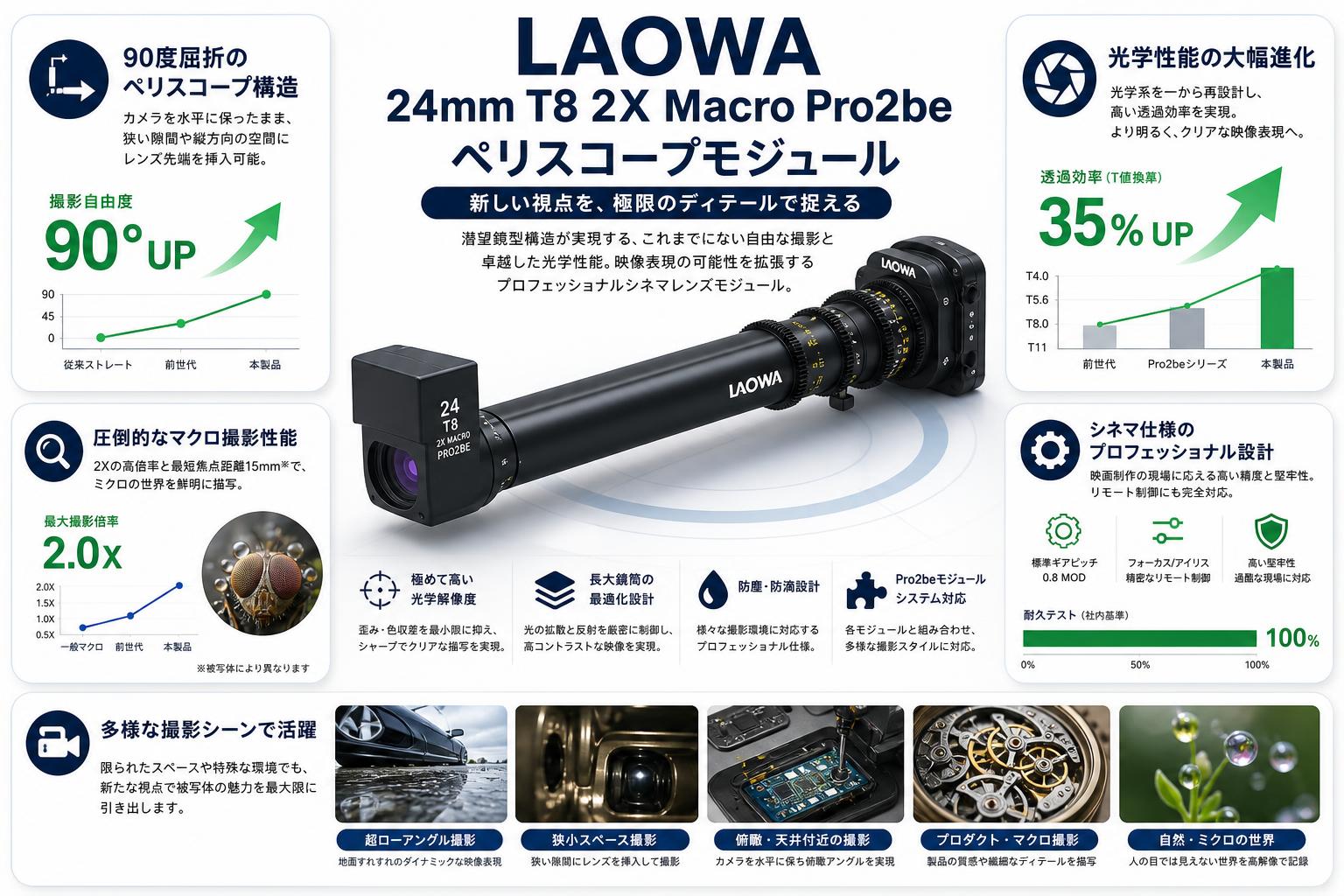 LAOWA 24mm T8 2X Macro Pro2be  ペリスコープモジュール 概要