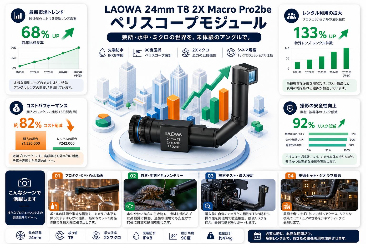 LAOWA 24mm T8 2X Macro Pro2be  ペリスコープモジュール おもな対象のお客様