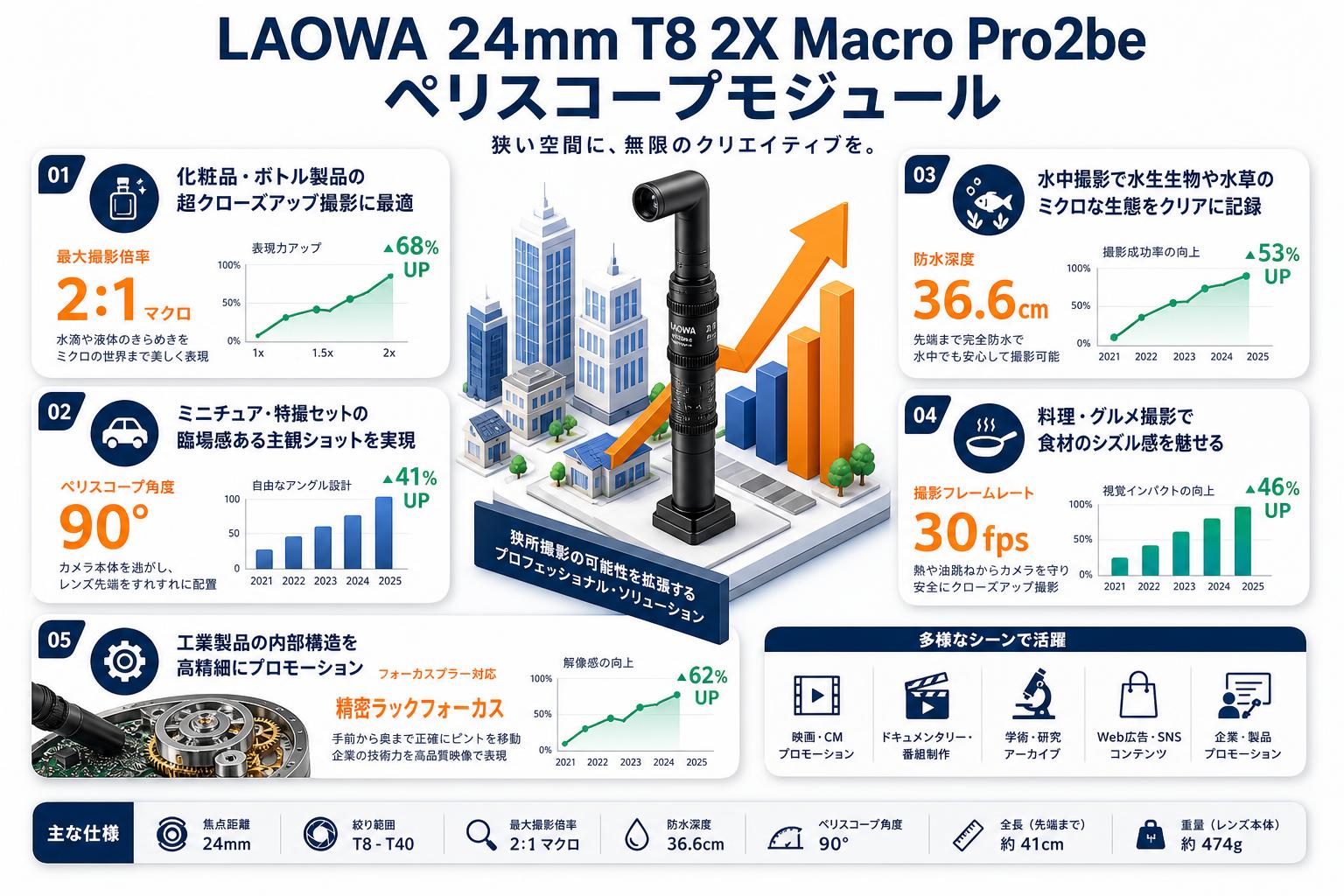LAOWA 24mm T8 2X Macro Pro2be  ペリスコープモジュール 用途