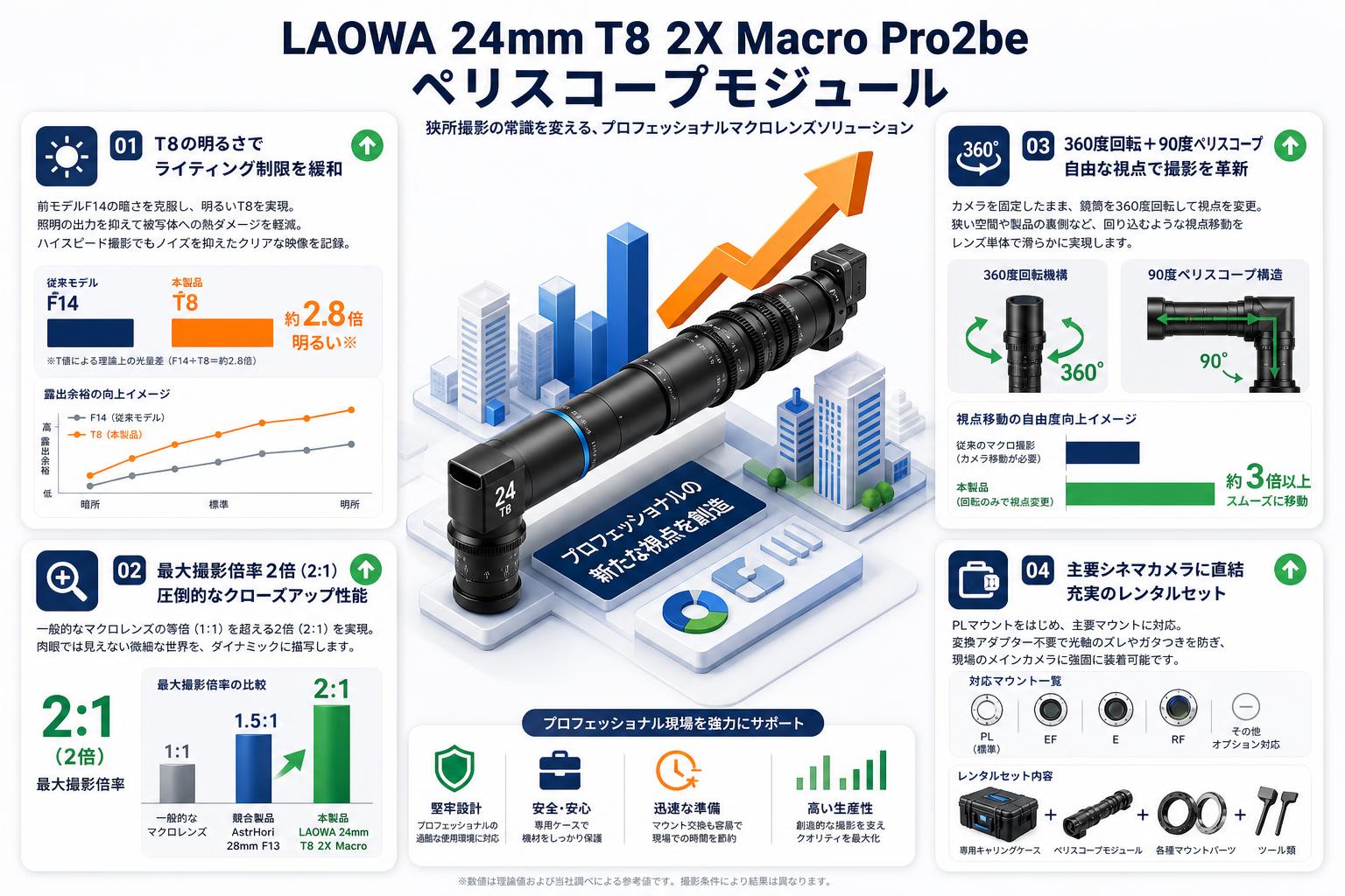 LAOWA 24mm T8 2X Macro Pro2be  ペリスコープモジュール セールスポイント