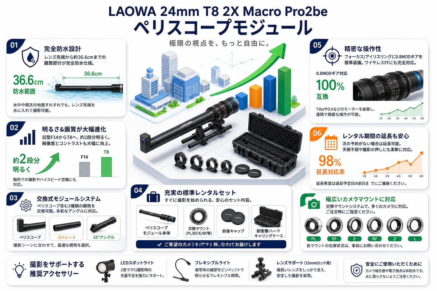 LAOWA 24mm T8 2X Macro Pro2be  ペリスコープモジュール FAQ（よくある質問と答え）