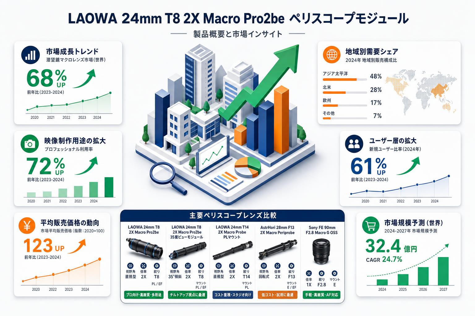 LAOWA 24mm T8 2X Macro Pro2be  ペリスコープモジュール 関連商品・競合製品