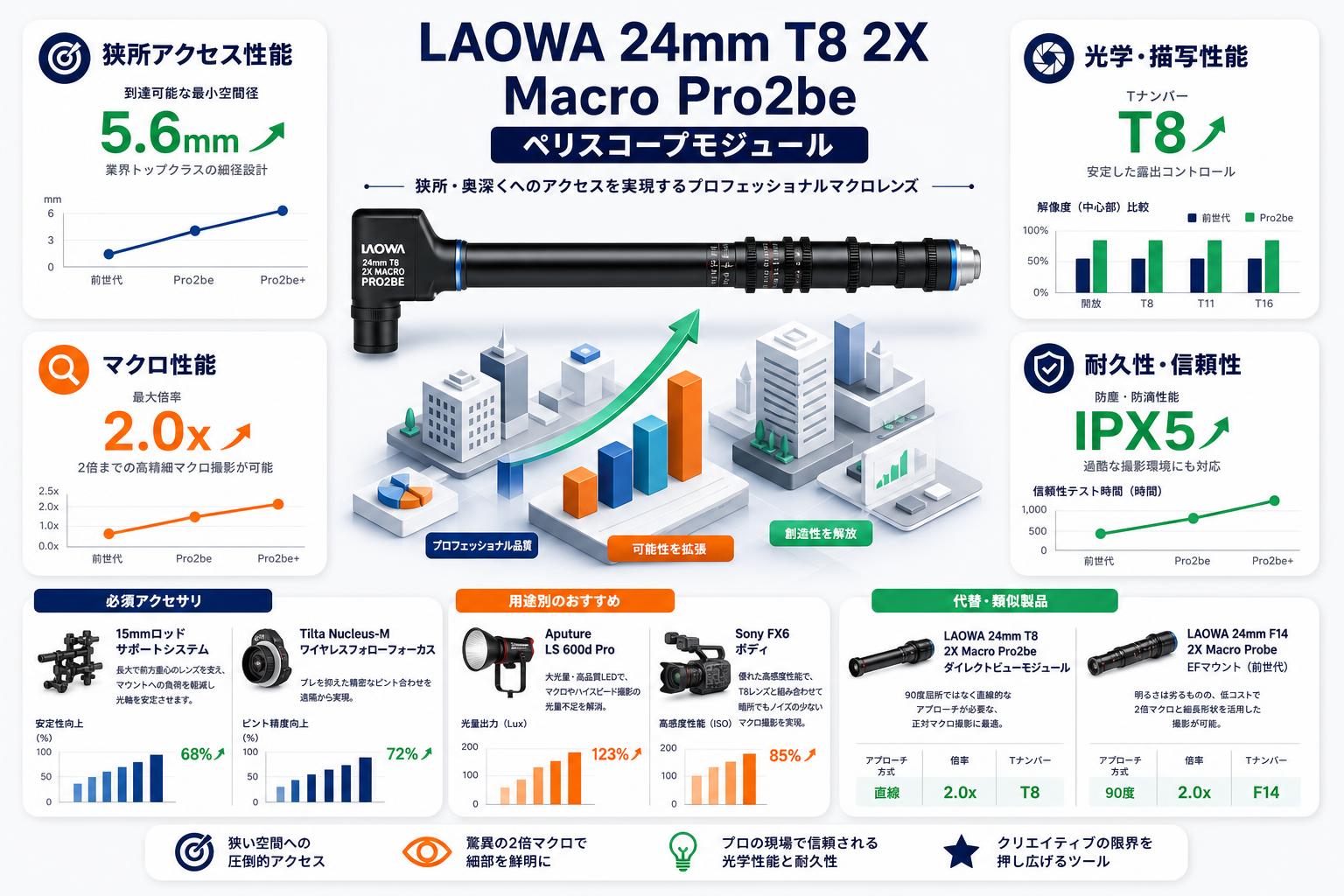 LAOWA 24mm T8 2X Macro Pro2be  ペリスコープモジュール 関連機器・周辺機器