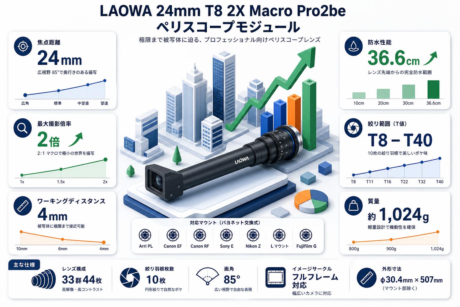 LAOWA 24mm T8 2X Macro Pro2be  ペリスコープモジュール スペック