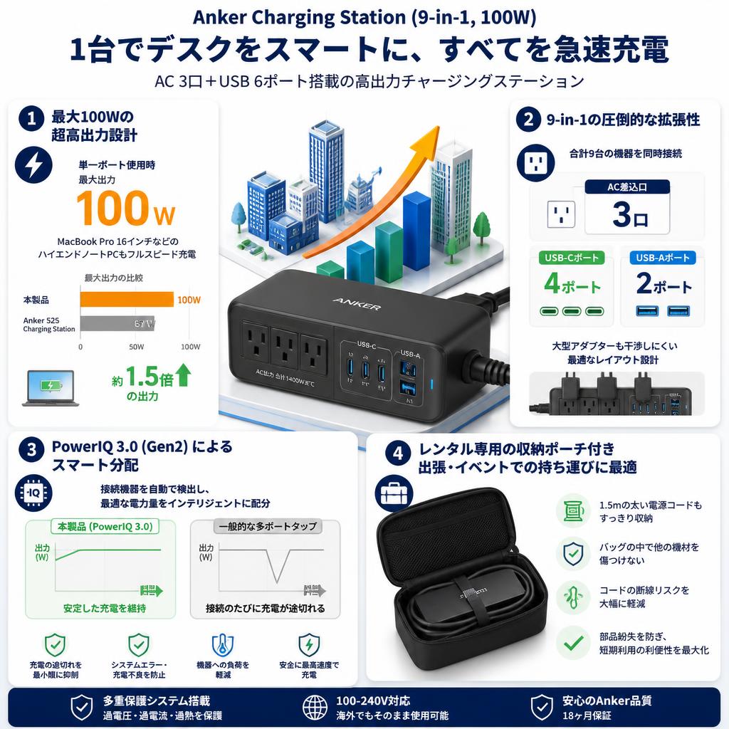 Anker Charging Station (9-in-1, 100W) 【USBタップ/電源タップ/AC差込口 3口 / USB-C 4ポート / USB-A 2ポート/ 1.5m延長コード】 ブラック セールスポイント