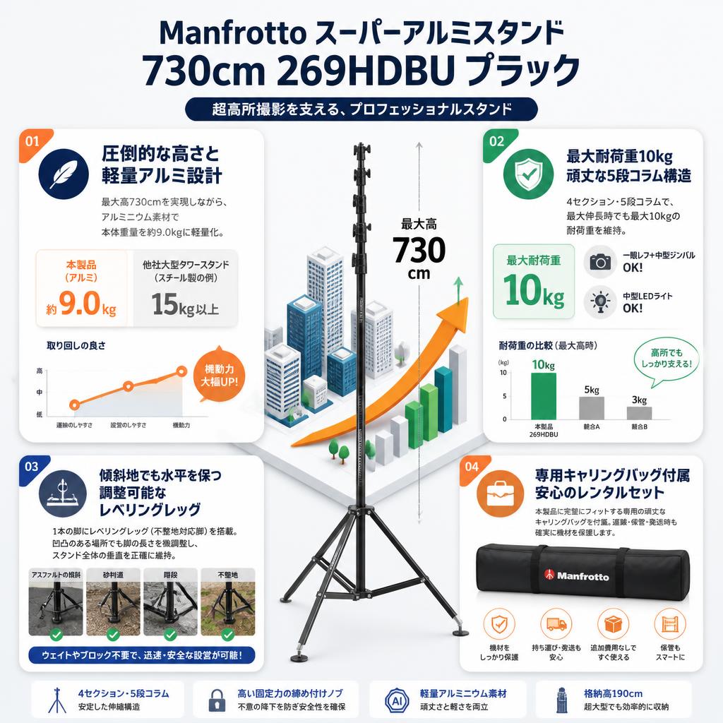 Manfrotto スーパーアルミスタンド 730cm 269HDBU ブラック【PROKIZAI.COM】 セールスポイント