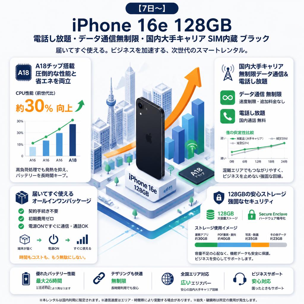 【7日〜】iPhone 16e 128GB 電話し放題・データ通信無制限・国内大手キャリア SIM内蔵 ブラック 『デポジット無し』 セールスポイント