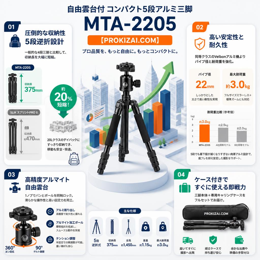 自由雲台付 コンパクト５段アルミ 三脚 MTA-2205 【PROKIZAI.COM】 セールスポイント
