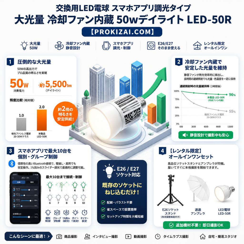 交換用LED電球 スマホアプリ調光タイプ 大光量 冷却ファン内蔵 50wデイライト LED-50R 【PROKIZAI.COM】 セールスポイント