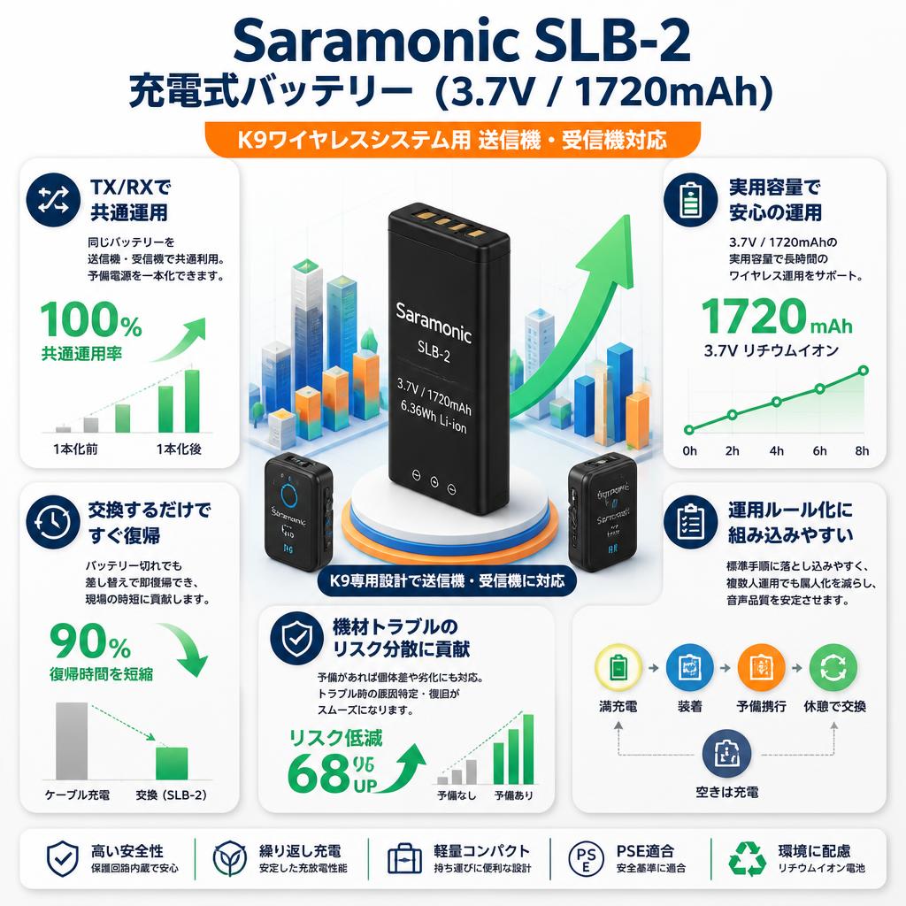 Saramonic SLB-2 充電式バッテリー（3.7V / 1720mAh）K9ワイヤレスシステム用 送信機・受信機対応 セールスポイント
