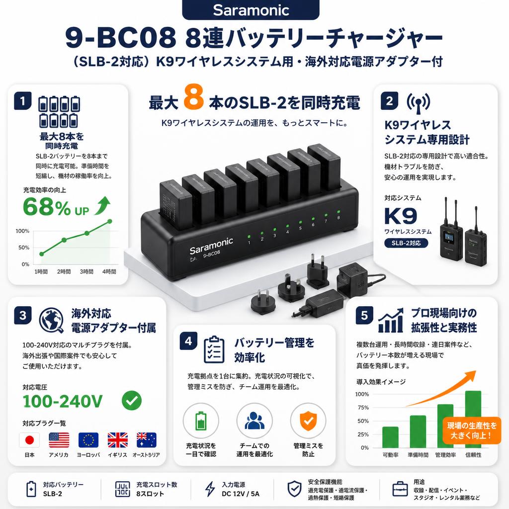 Saramonic 9-BC08 8連バッテリーチャージャー（SLB-2対応）K9ワイヤレスシステム用・海外対応電源アダプター付 セールスポイント