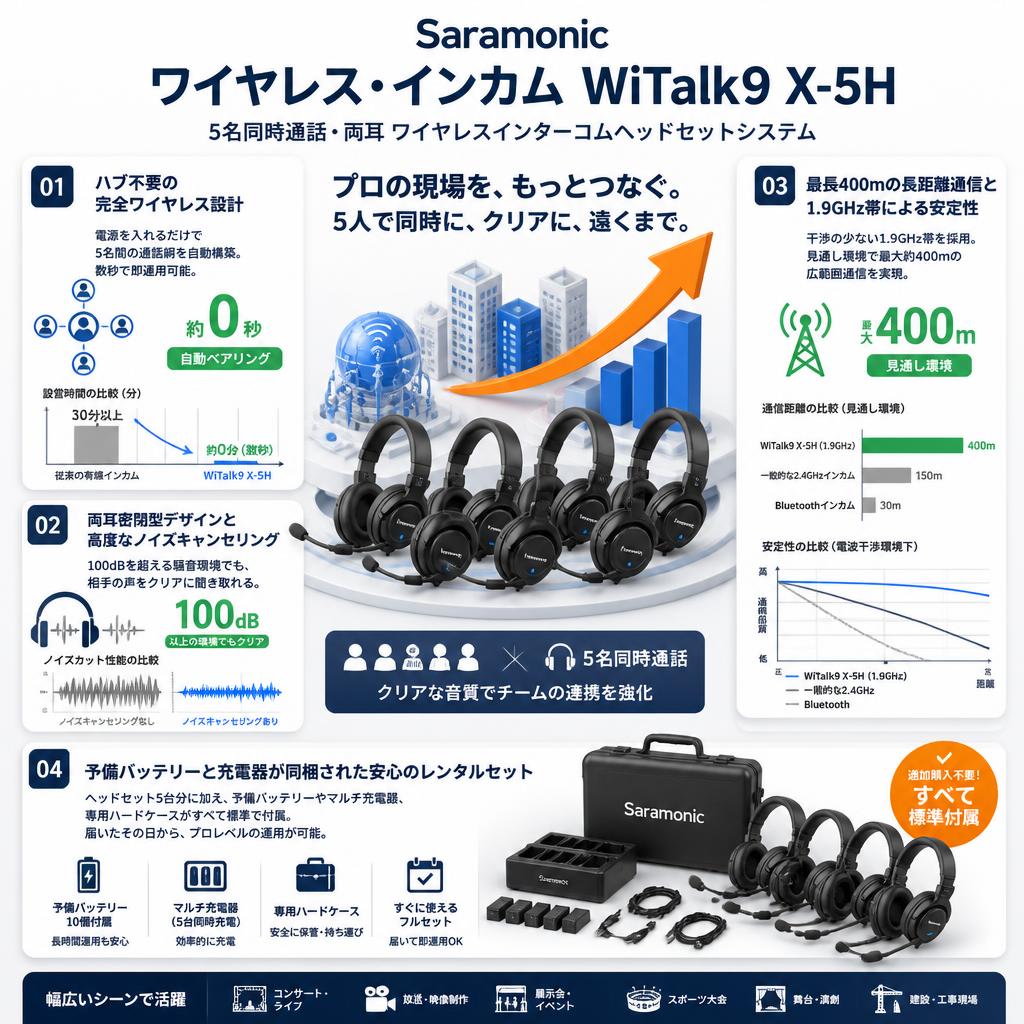 Saramonic ワイヤレス・インカム  WiTalk WiTalk9 X-5H【5名同時通話・両耳】ワイヤレス インターコム ヘッドセット システム セールスポイント