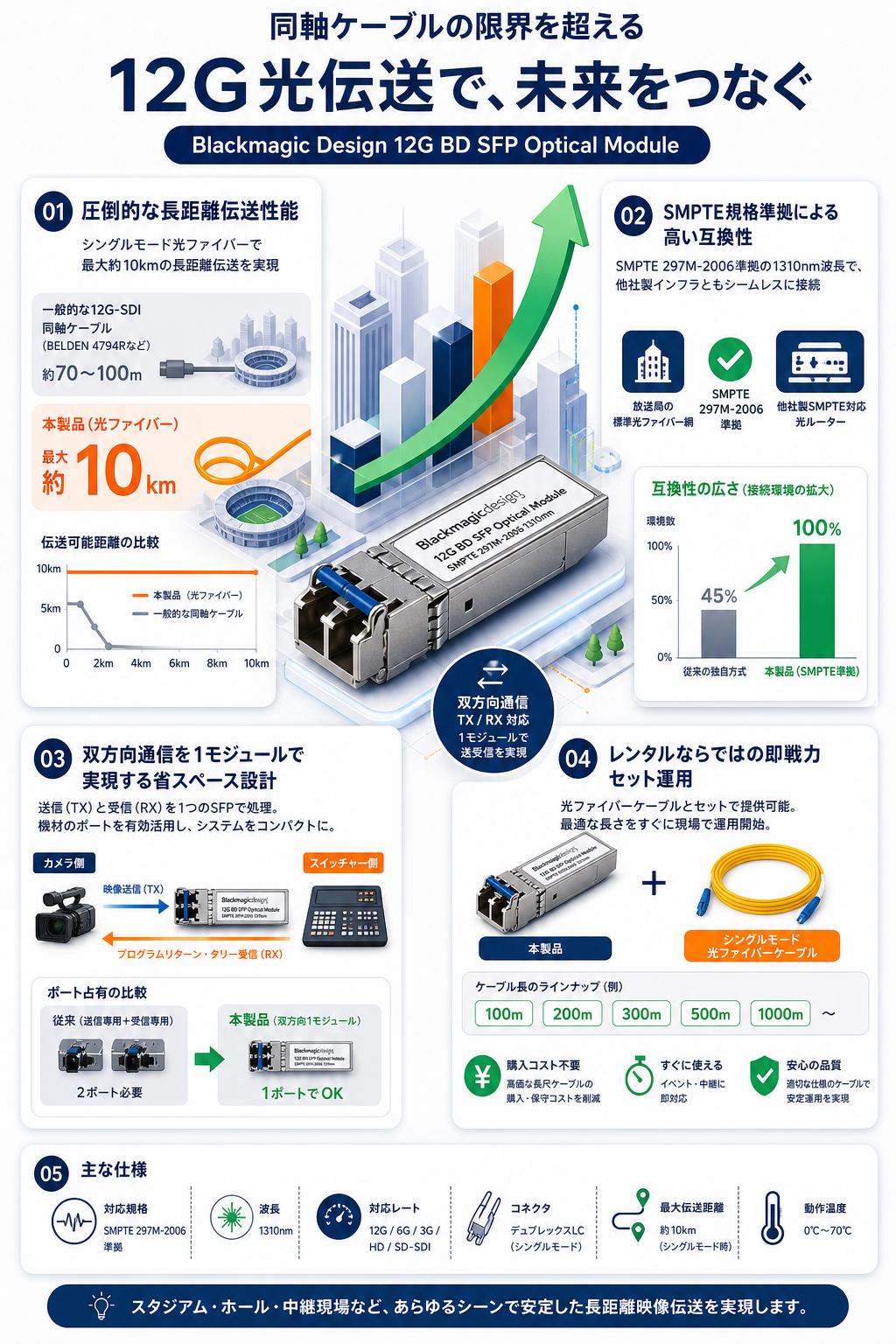 Blackmagic Design 12G BD SFP Optical Module セールスポイント