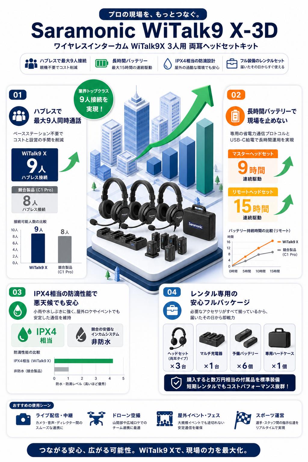 Saramonic WiTalk9 X-3D ワイヤレスインターカム WiTalk9X 3人用 両耳ヘッドセットキット セールスポイント