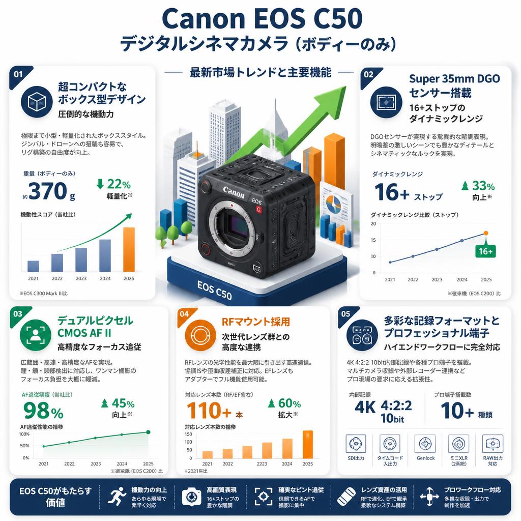Canon EOS C50 デジタルシネマカメラ（ボディーのみ） セールスポイント